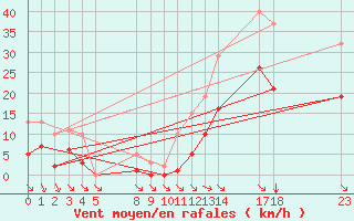 Courbe de la force du vent pour Saint-Haon (43)