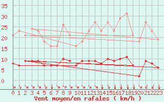 Courbe de la force du vent pour Saint-Amans (48)