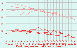 Courbe de la force du vent pour Chatelus-Malvaleix (23)