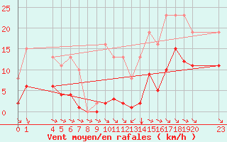 Courbe de la force du vent pour Saint-Haon (43)