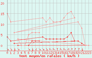 Courbe de la force du vent pour Villefontaine (38)