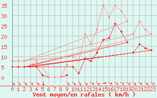 Courbe de la force du vent pour Angliers (17)