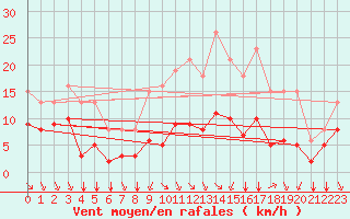 Courbe de la force du vent pour Baye (51)