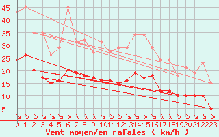 Courbe de la force du vent pour Saint-Haon (43)