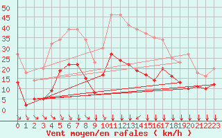 Courbe de la force du vent pour L