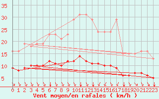 Courbe de la force du vent pour Corny-sur-Moselle (57)