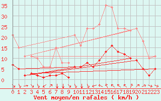 Courbe de la force du vent pour Verges (Esp)