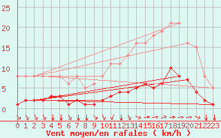 Courbe de la force du vent pour Aizenay (85)