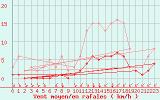 Courbe de la force du vent pour Grandfresnoy (60)