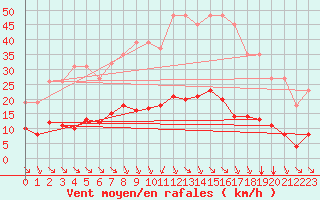 Courbe de la force du vent pour L