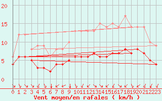 Courbe de la force du vent pour Ruffiac (47)