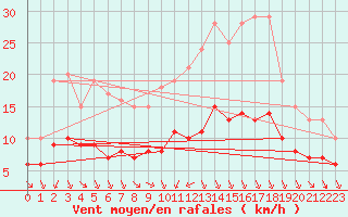 Courbe de la force du vent pour Ruffiac (47)