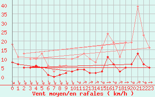 Courbe de la force du vent pour Saint-Haon (43)