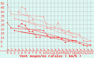 Courbe de la force du vent pour Saint-Haon (43)