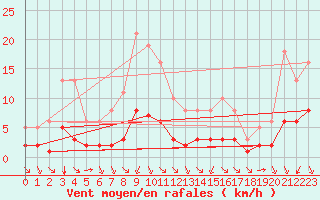 Courbe de la force du vent pour Saint-Sorlin-en-Valloire (26)