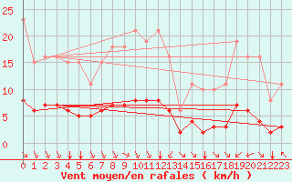 Courbe de la force du vent pour Saint-Sorlin-en-Valloire (26)