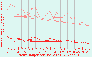 Courbe de la force du vent pour Saint-Saturnin-Ls-Avignon (84)