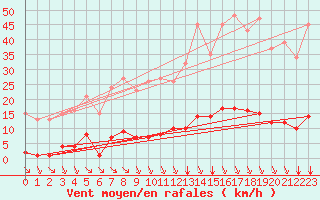Courbe de la force du vent pour Saint-Amans (48)