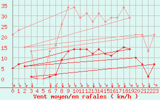 Courbe de la force du vent pour Bziers-Centre (34)