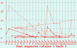 Courbe de la force du vent pour Saint-Haon (43)