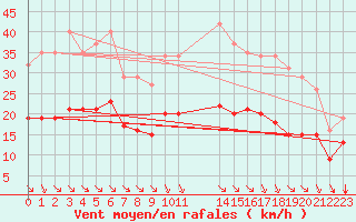 Courbe de la force du vent pour Saint-Haon (43)