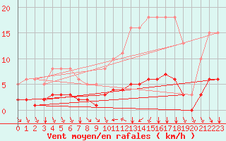 Courbe de la force du vent pour Ruffiac (47)