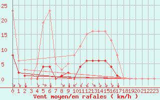 Courbe de la force du vent pour Breuillet (17)