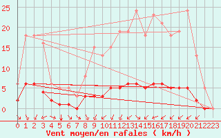 Courbe de la force du vent pour Cernay (86)