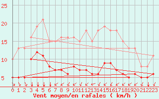 Courbe de la force du vent pour Montroy (17)