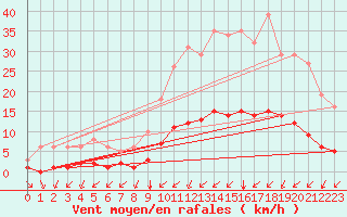 Courbe de la force du vent pour Saint-Martial-de-Vitaterne (17)