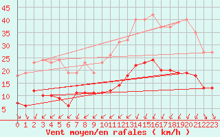 Courbe de la force du vent pour Corsept (44)