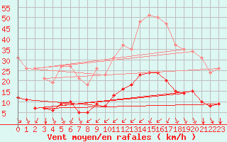 Courbe de la force du vent pour Bourg-Saint-Andol (07)