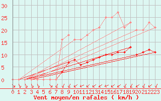 Courbe de la force du vent pour Grandfresnoy (60)