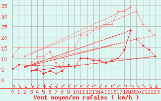 Courbe de la force du vent pour Saint-Mdard-d