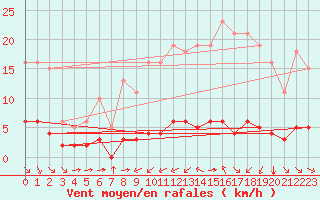 Courbe de la force du vent pour Haegen (67)