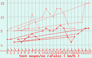 Courbe de la force du vent pour Ruffiac (47)