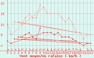 Courbe de la force du vent pour Tauxigny (37)