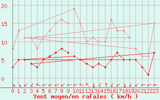 Courbe de la force du vent pour Saint-Mdard-d