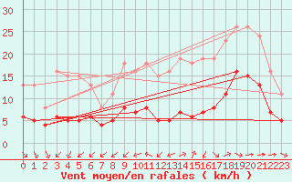 Courbe de la force du vent pour Saint-Jean-de-Liversay (17)