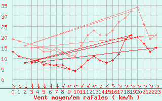 Courbe de la force du vent pour Saint-Mdard-d
