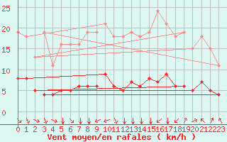 Courbe de la force du vent pour Aniane (34)
