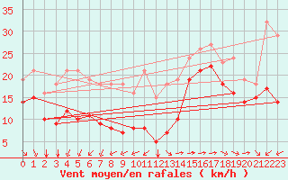 Courbe de la force du vent pour Aytr-Plage (17)