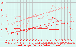 Courbe de la force du vent pour Corsept (44)