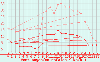 Courbe de la force du vent pour Haegen (67)