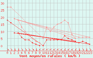 Courbe de la force du vent pour Saint-Mdard-d