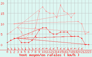 Courbe de la force du vent pour Tauxigny (37)