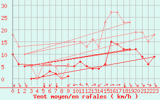 Courbe de la force du vent pour Saint-Mdard-d