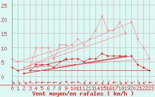 Courbe de la force du vent pour Pordic (22)
