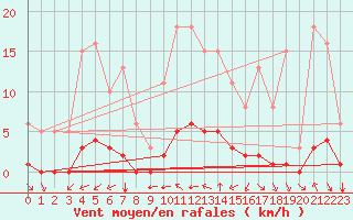 Courbe de la force du vent pour Saint-Bonnet-de-Bellac (87)