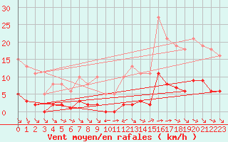 Courbe de la force du vent pour La Baeza (Esp)